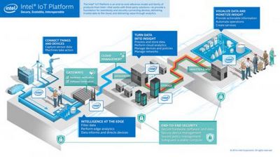 Intel представила платформу интернета вещей
