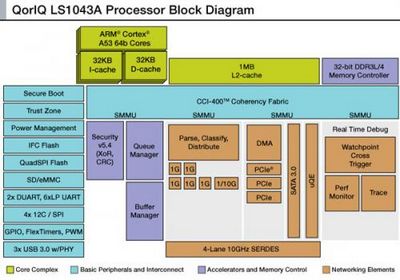 Процессор freescale qoriq ls1043a имеет четыре 64-разрядных ядра arm cortex-a53