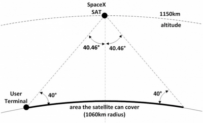 Spacex хочет вывести на орбиту 4425 спутников для обеспечения доступом в интернет всей планеты