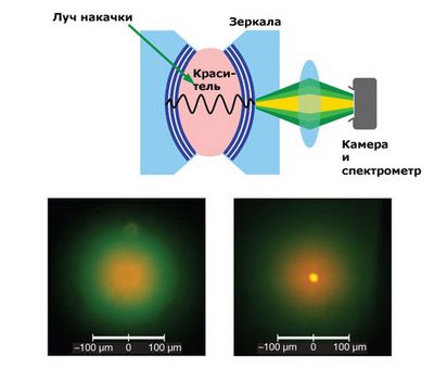 Впервые получен конденсат бозе-эйнштейна из фотонов